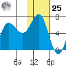 Albatross Anchorage tide chart for Thursday, January 25, 2024