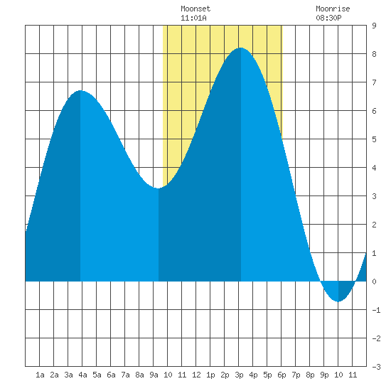 Albatross Anchorage tide chart for Saturday, January 27, 2024
