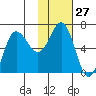Albatross Anchorage tide chart for Saturday, January 27, 2024