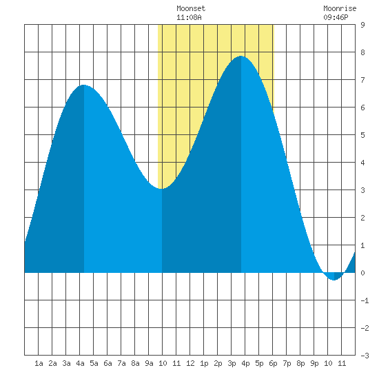 Albatross Anchorage tide chart for Sunday, January 28, 2024