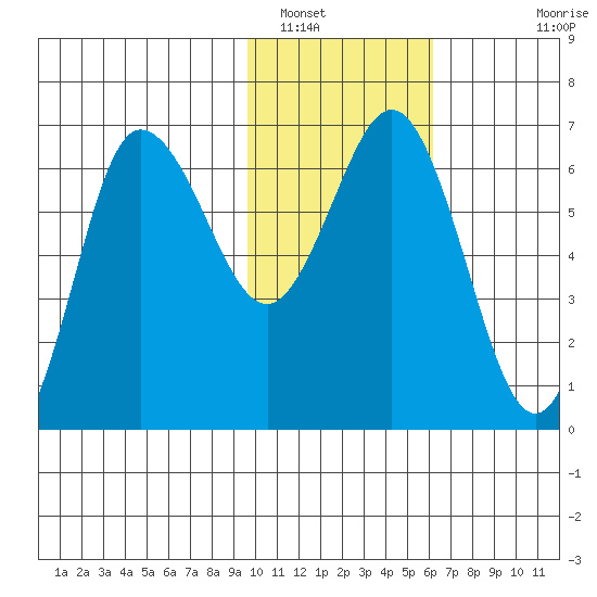 Albatross Anchorage tide chart for Monday, January 29, 2024