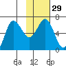 Albatross Anchorage tide chart for Monday, January 29, 2024