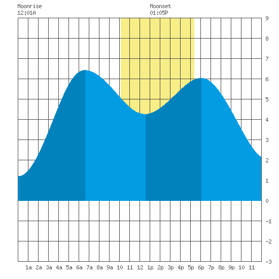 Albatross Anchorage tide chart for Tuesday, January 2, 2024