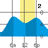 Albatross Anchorage tide chart for Tuesday, January 2, 2024