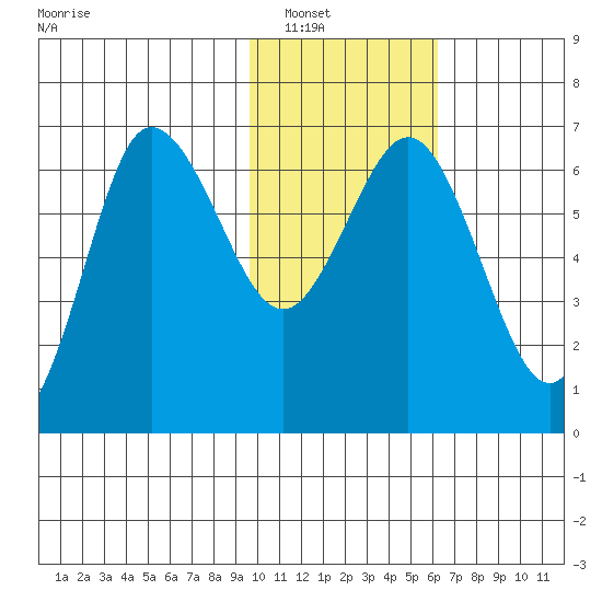Albatross Anchorage tide chart for Tuesday, January 30, 2024