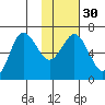 Albatross Anchorage tide chart for Tuesday, January 30, 2024