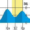 Albatross Anchorage tide chart for Wednesday, January 31, 2024