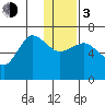Albatross Anchorage tide chart for Wednesday, January 3, 2024
