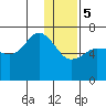 Albatross Anchorage tide chart for Friday, January 5, 2024