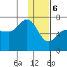 Albatross Anchorage tide chart for Saturday, January 6, 2024