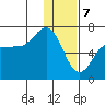 Albatross Anchorage tide chart for Sunday, January 7, 2024