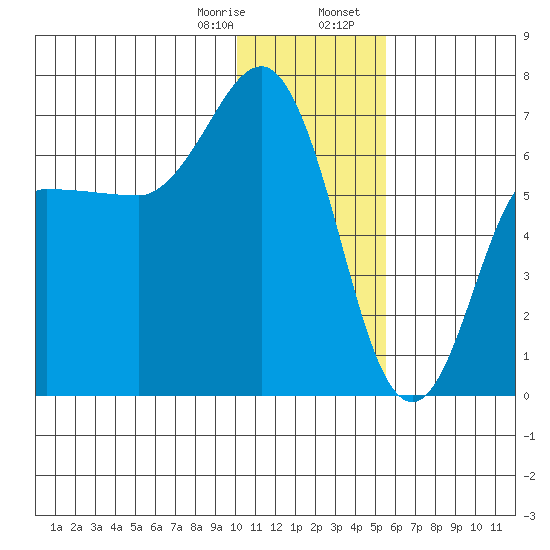 Albatross Anchorage tide chart for Monday, January 8, 2024
