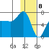 Albatross Anchorage tide chart for Monday, January 8, 2024