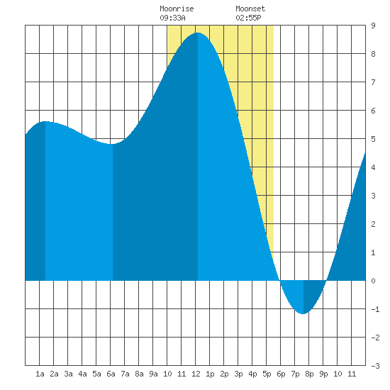 Albatross Anchorage tide chart for Tuesday, January 9, 2024