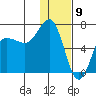 Albatross Anchorage tide chart for Tuesday, January 9, 2024