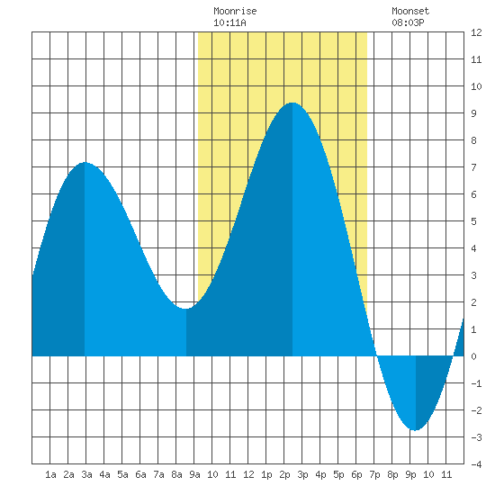 Albatross Anchorage tide chart for Saturday, February 10, 2024