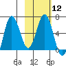Albatross Anchorage tide chart for Monday, February 12, 2024