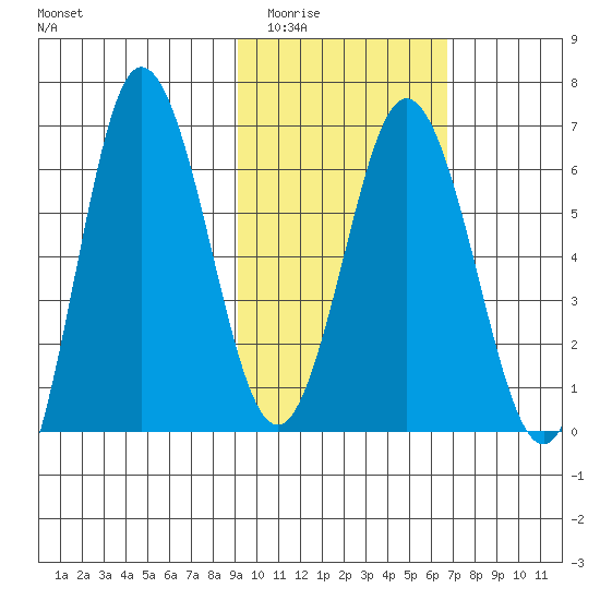 Albatross Anchorage tide chart for Tuesday, February 13, 2024