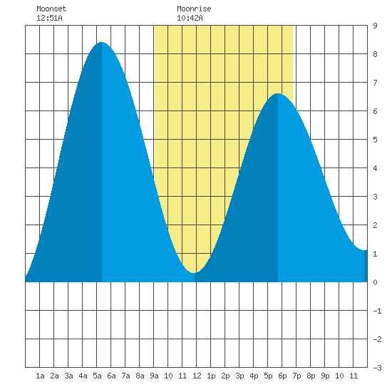 Albatross Anchorage tide chart for Wednesday, February 14, 2024