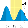 Albatross Anchorage tide chart for Wednesday, February 14, 2024