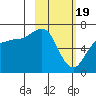 Albatross Anchorage tide chart for Monday, February 19, 2024