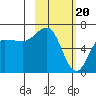 Albatross Anchorage tide chart for Tuesday, February 20, 2024
