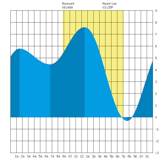 Albatross Anchorage tide chart for Wednesday, February 21, 2024