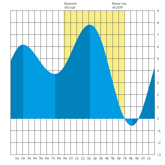Albatross Anchorage tide chart for Thursday, February 22, 2024
