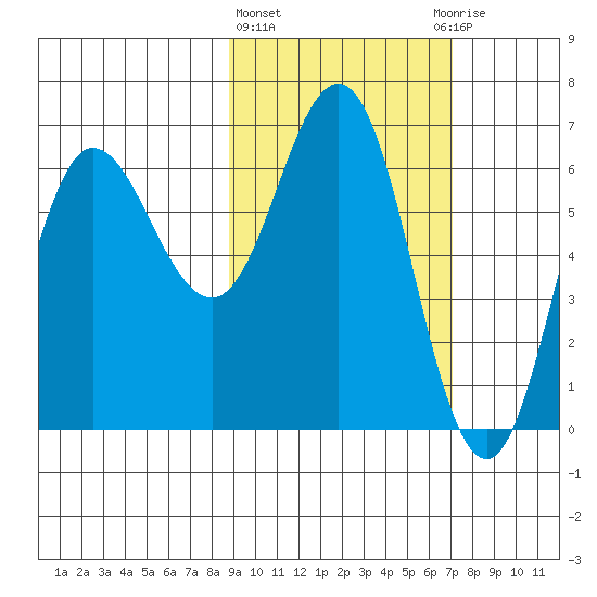 Albatross Anchorage tide chart for Friday, February 23, 2024