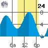 Albatross Anchorage tide chart for Saturday, February 24, 2024