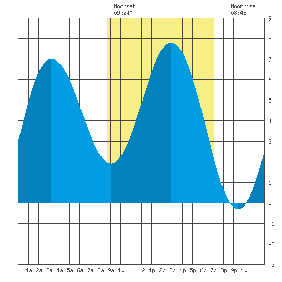 Albatross Anchorage tide chart for Sunday, February 25, 2024