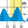Albatross Anchorage tide chart for Sunday, February 25, 2024