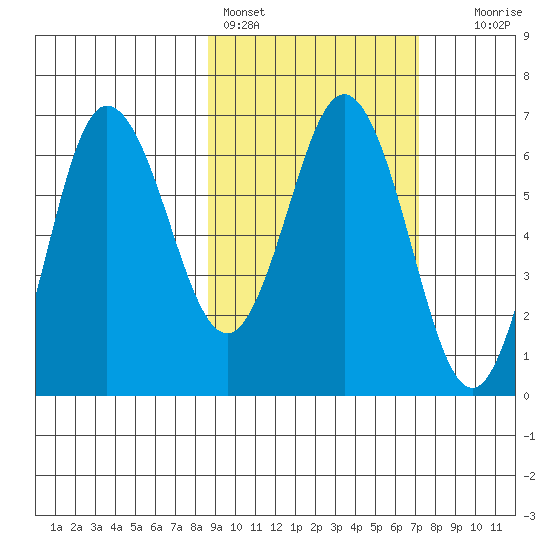 Albatross Anchorage tide chart for Monday, February 26, 2024