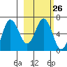 Albatross Anchorage tide chart for Monday, February 26, 2024