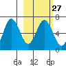 Albatross Anchorage tide chart for Tuesday, February 27, 2024
