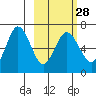 Albatross Anchorage tide chart for Wednesday, February 28, 2024