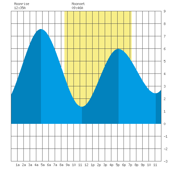 Albatross Anchorage tide chart for Thursday, February 29, 2024