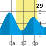 Albatross Anchorage tide chart for Thursday, February 29, 2024