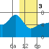 Albatross Anchorage tide chart for Saturday, February 3, 2024