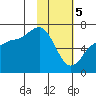 Albatross Anchorage tide chart for Monday, February 5, 2024