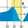 Albatross Anchorage tide chart for Tuesday, February 6, 2024