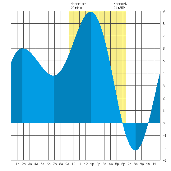 Albatross Anchorage tide chart for Thursday, February 8, 2024