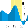 Albatross Anchorage tide chart for Thursday, February 8, 2024