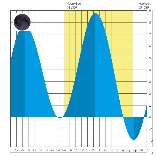 Albatross Anchorage tide chart for Sunday, March 10, 2024