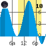 Albatross Anchorage tide chart for Sunday, March 10, 2024