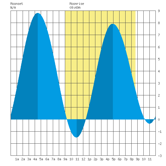Albatross Anchorage tide chart for Tuesday, March 12, 2024