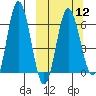 Albatross Anchorage tide chart for Tuesday, March 12, 2024