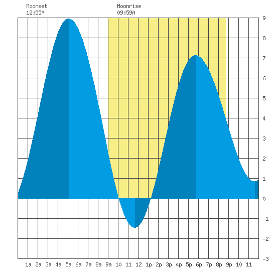 Albatross Anchorage tide chart for Wednesday, March 13, 2024