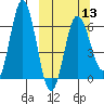 Albatross Anchorage tide chart for Wednesday, March 13, 2024