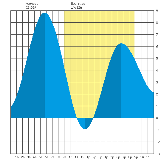 Albatross Anchorage tide chart for Thursday, March 14, 2024
